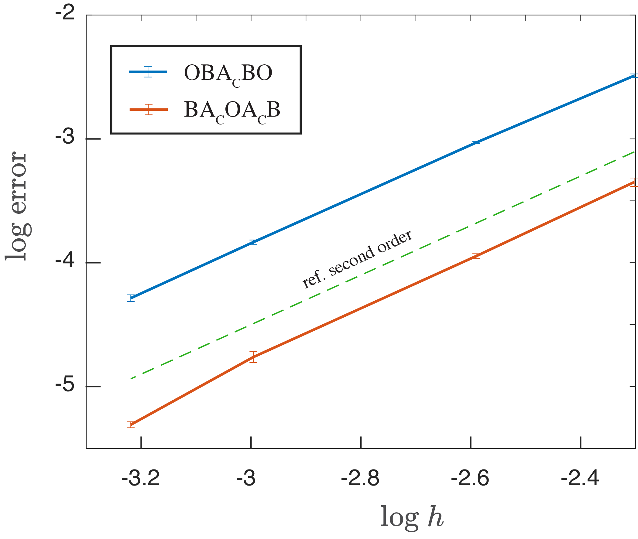 Global error versus time step for OBAcBO and BAcOAcB confined Langevin schemes
